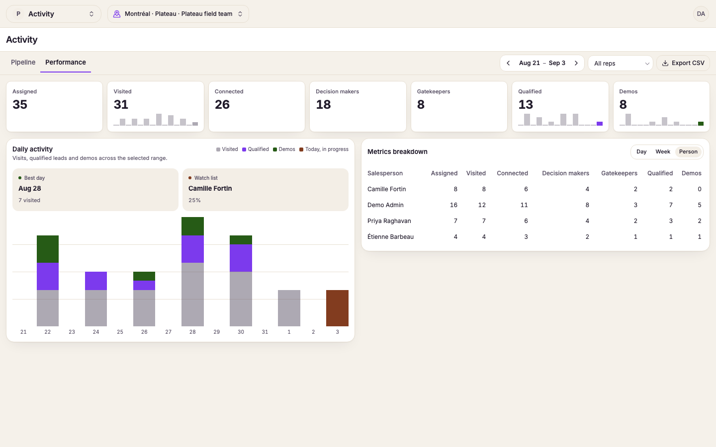 Field performance with date range, salesperson, and visit metrics